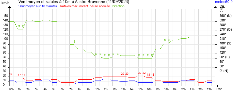 vent moyen et rafales