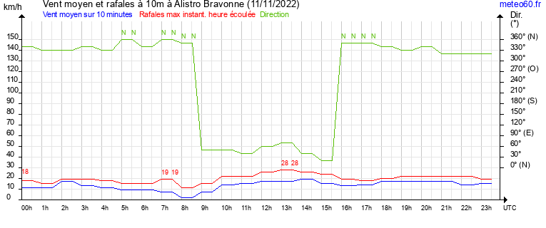 vent moyen et rafales