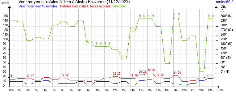 vent moyen et rafales