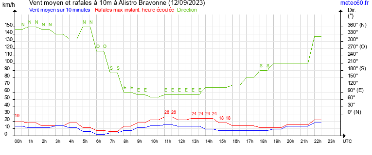 vent moyen et rafales