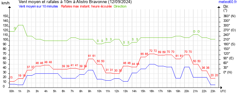 vent moyen et rafales