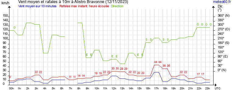 vent moyen et rafales