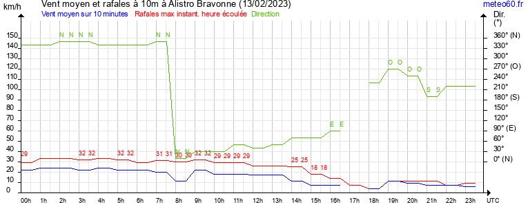 vent moyen et rafales