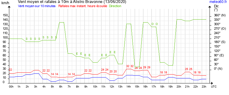 vent moyen et rafales