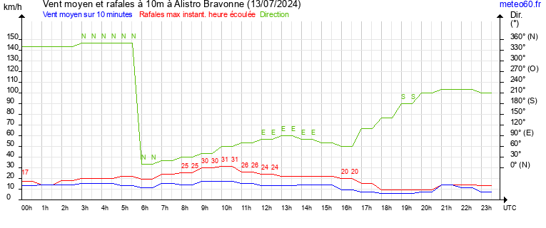 vent moyen et rafales