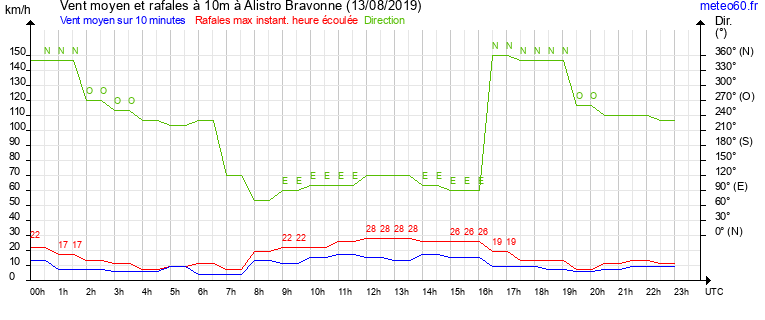 vent moyen et rafales