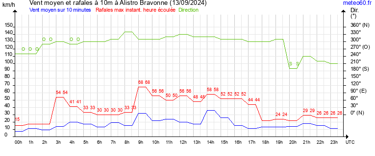 vent moyen et rafales