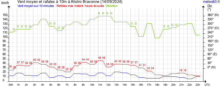 vent moyen et rafales