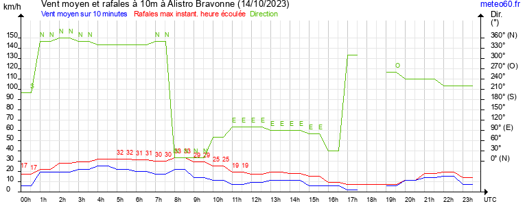 vent moyen et rafales