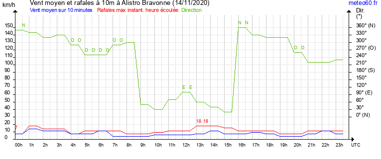 vent moyen et rafales