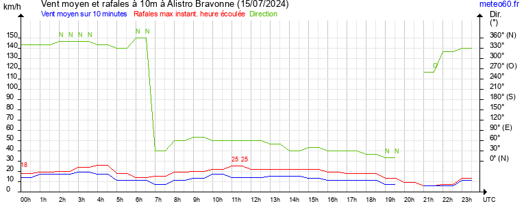 vent moyen et rafales