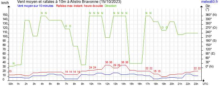 vent moyen et rafales