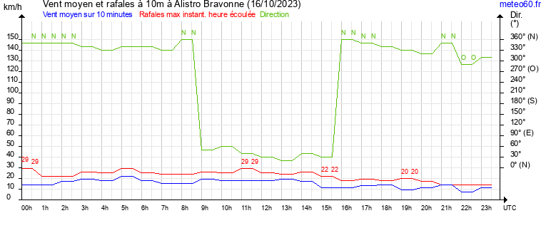 vent moyen et rafales