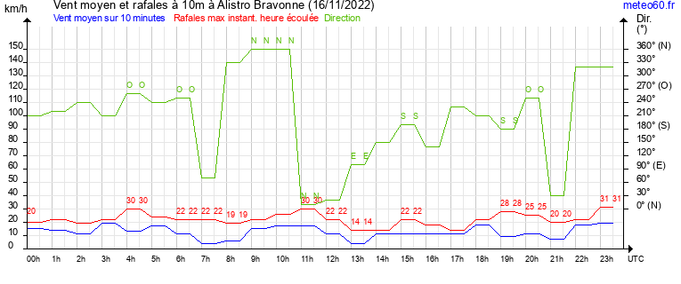 vent moyen et rafales