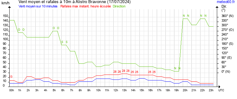 vent moyen et rafales