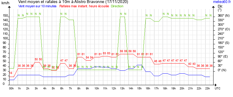 vent moyen et rafales