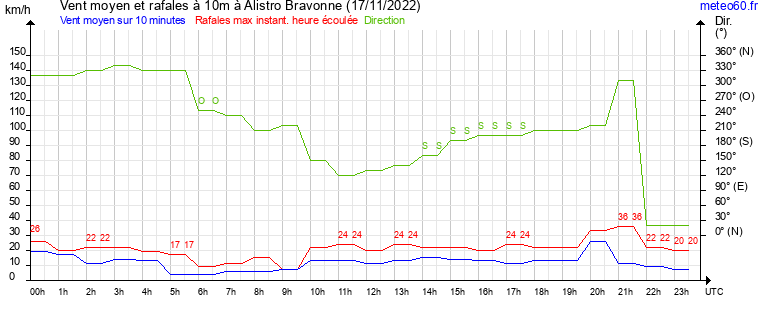 vent moyen et rafales