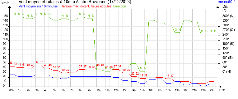 vent moyen et rafales