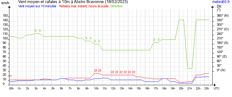 vent moyen et rafales