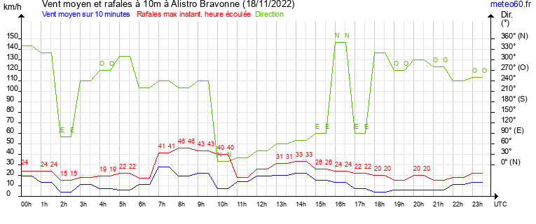 vent moyen et rafales