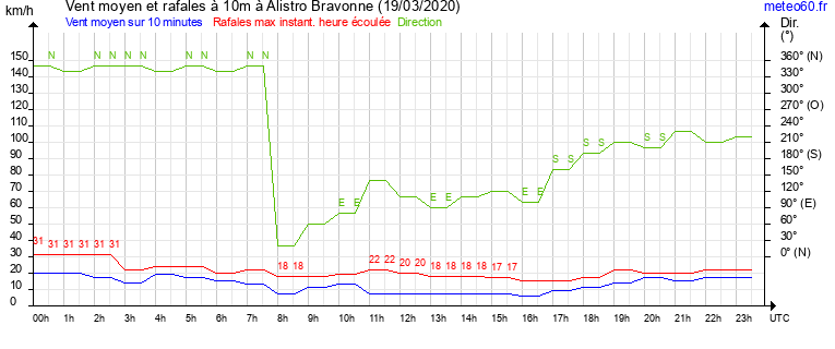 vent moyen et rafales