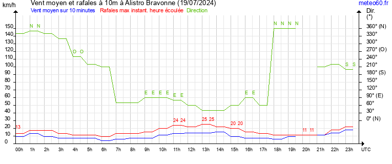 vent moyen et rafales