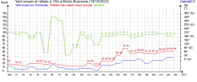 vent moyen et rafales