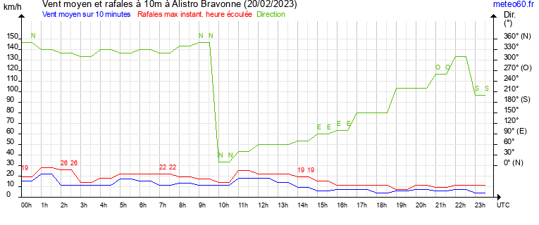 vent moyen et rafales