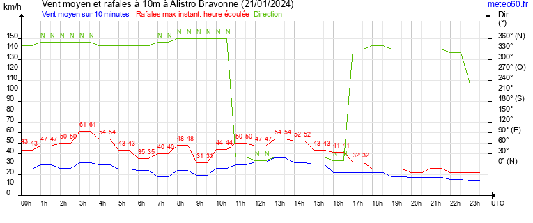 vent moyen et rafales