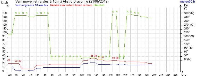 vent moyen et rafales