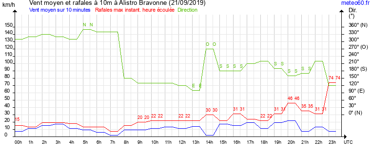 vent moyen et rafales