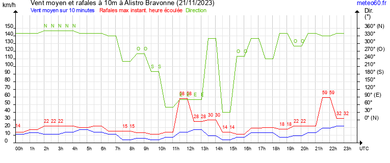 vent moyen et rafales