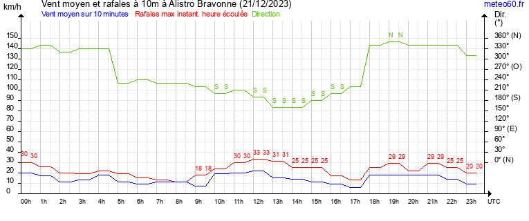 vent moyen et rafales