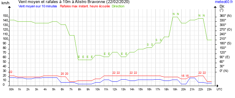 vent moyen et rafales