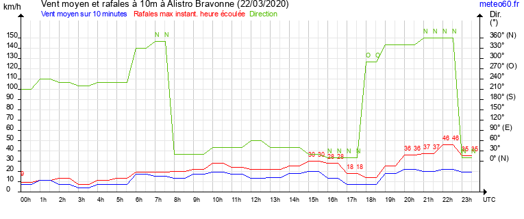 vent moyen et rafales