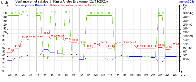 vent moyen et rafales