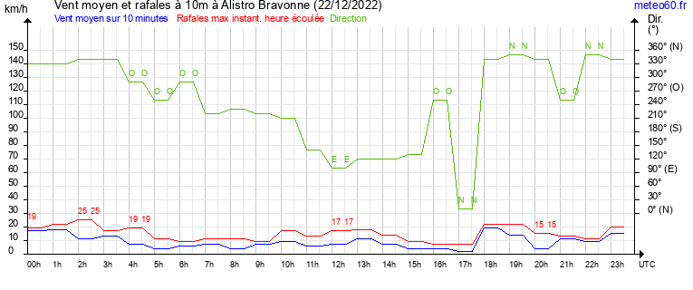 vent moyen et rafales