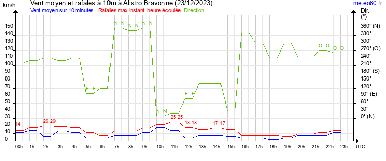 vent moyen et rafales