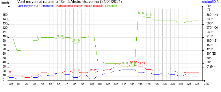 vent moyen et rafales