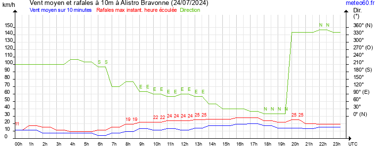 vent moyen et rafales