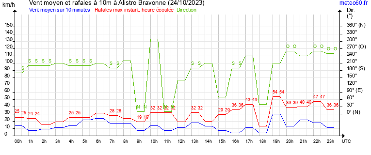 vent moyen et rafales