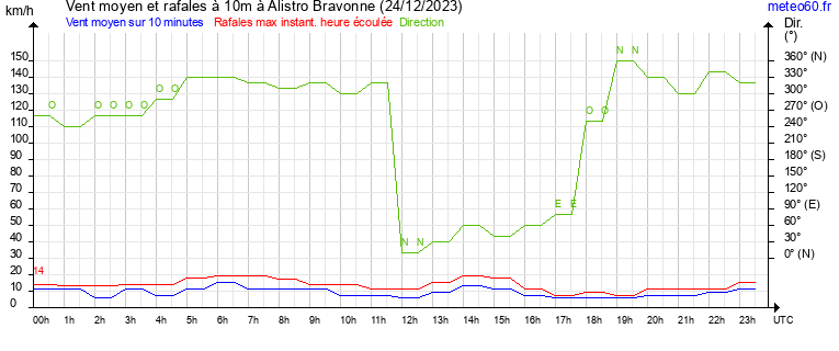 vent moyen et rafales