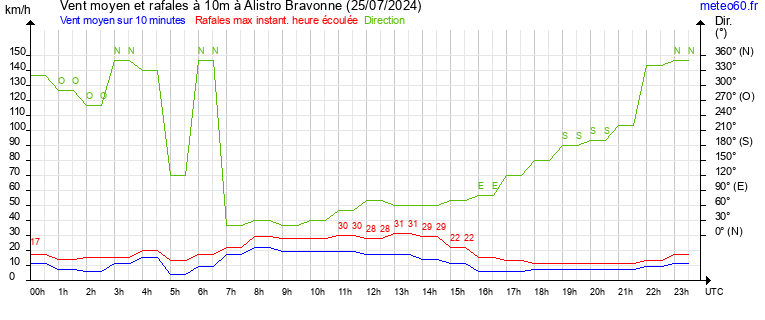 vent moyen et rafales