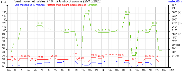 vent moyen et rafales