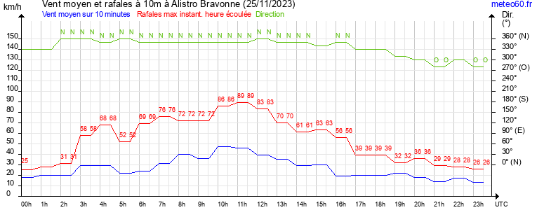 vent moyen et rafales