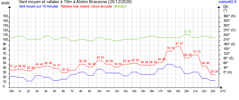 vent moyen et rafales