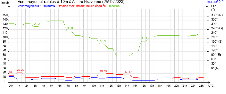 vent moyen et rafales