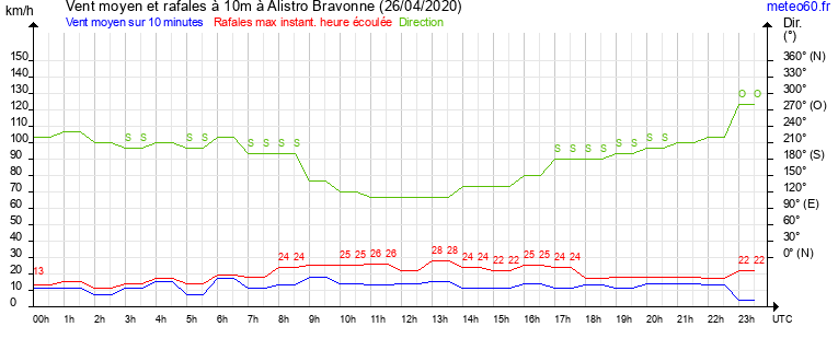 vent moyen et rafales