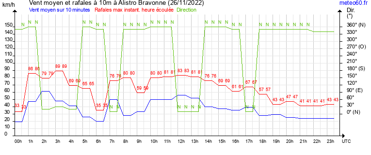 vent moyen et rafales