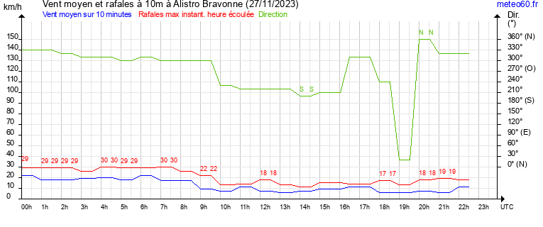 vent moyen et rafales